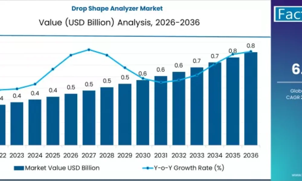 Drop Shape Analyzer Market