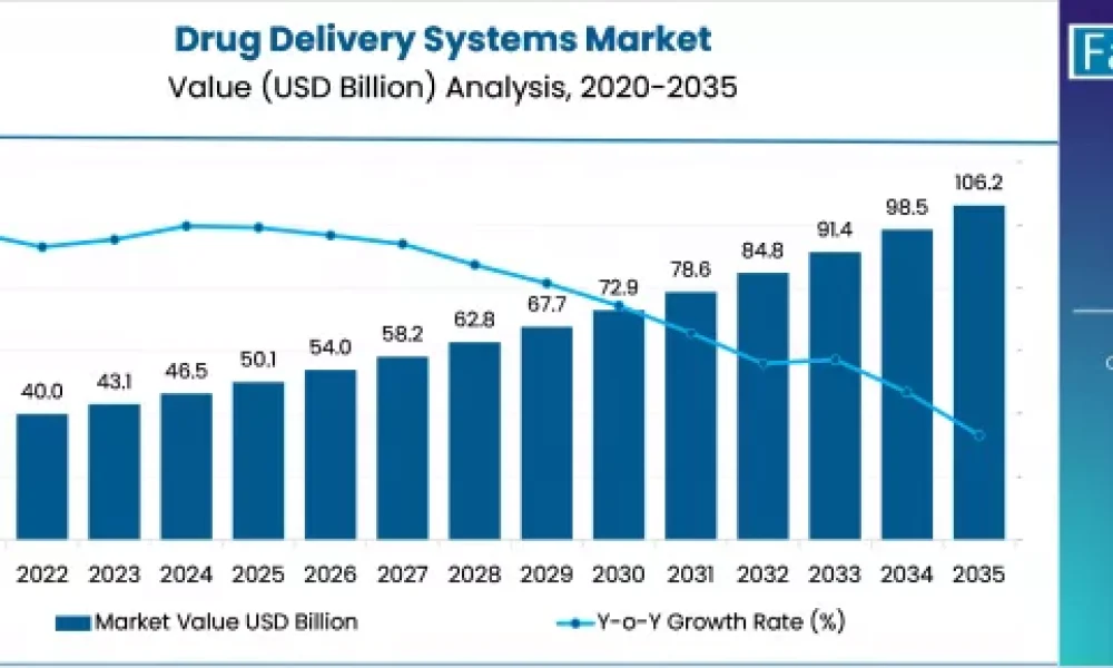 Drug Delivery Systems Market