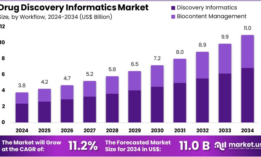 Drug Discovery Informatics Market Size