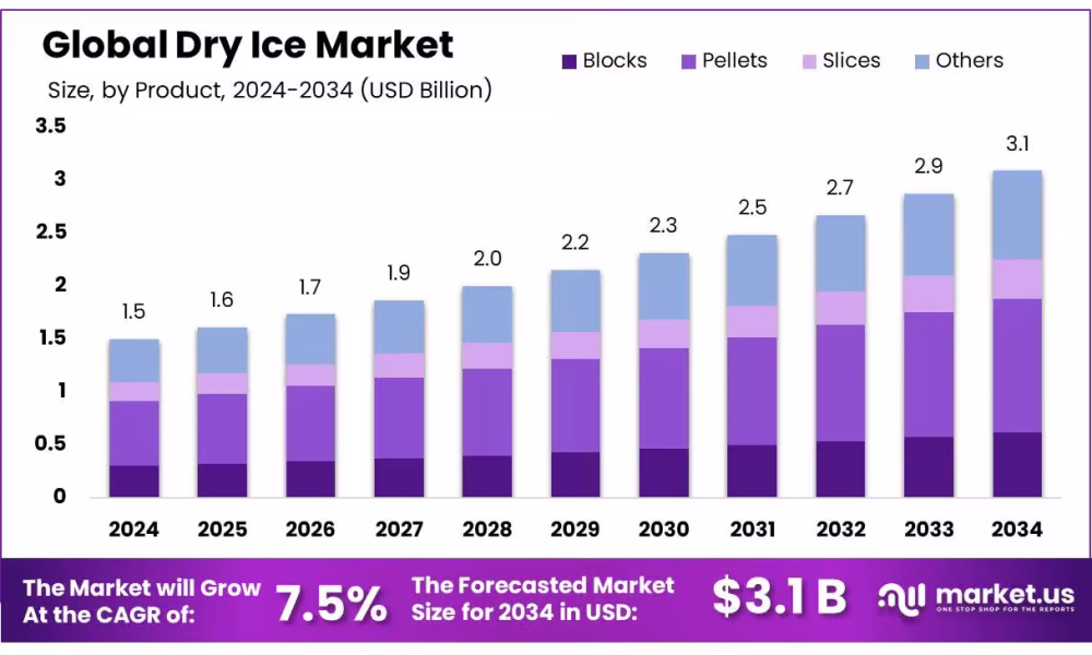 Dry Ice Market