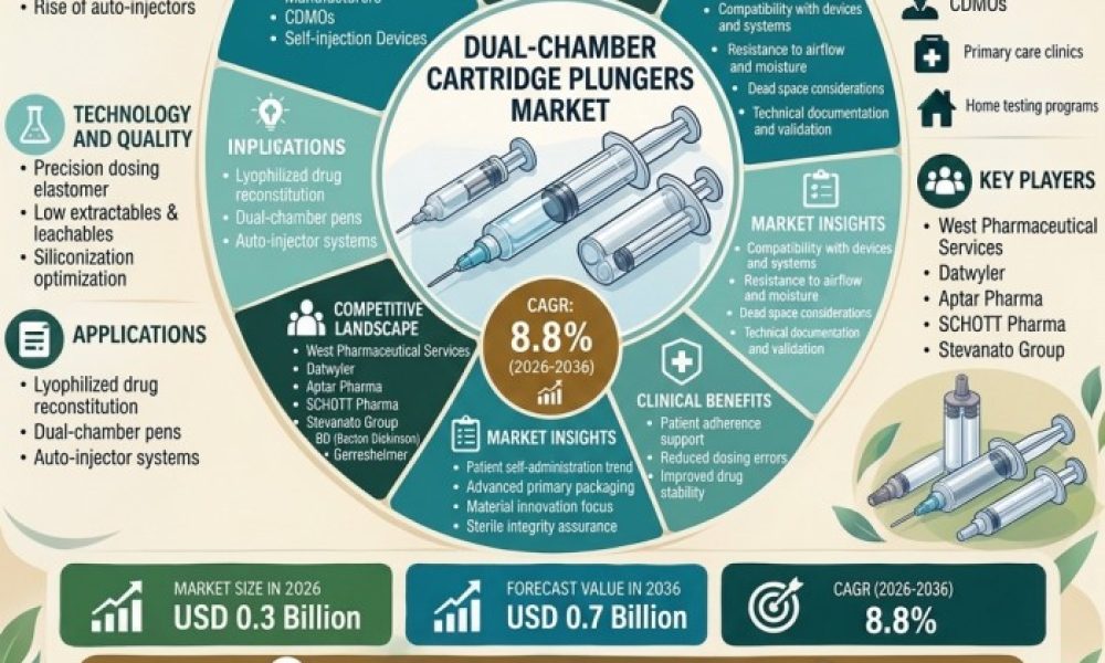 Dual-Chamber Cartridge Plungers Market