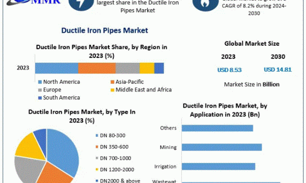 Ductile Iron Pipes Market