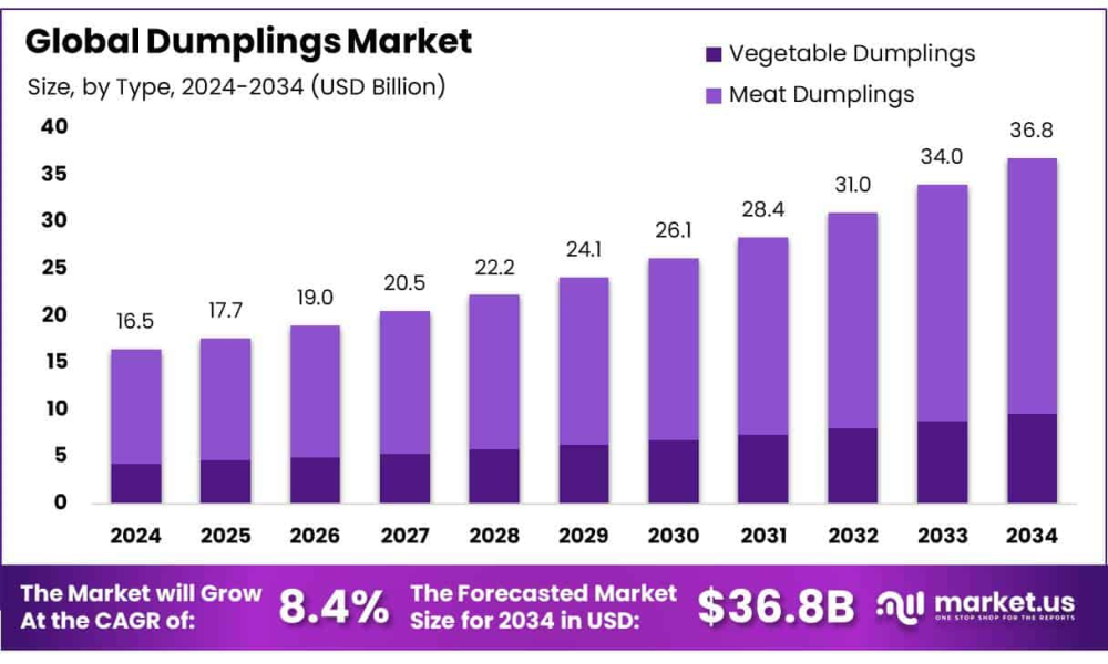 Dumplings Market