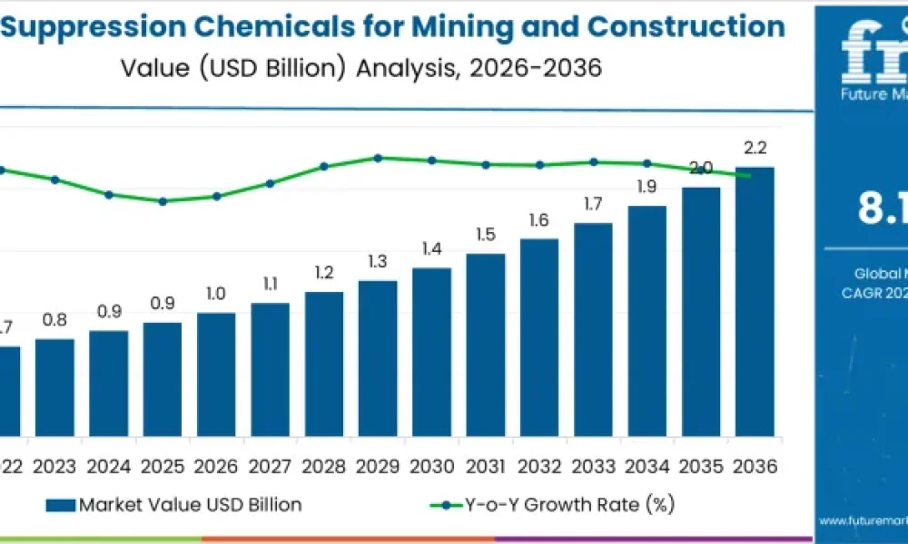 Dust Suppression Chemicals for Mining and Construction Market
