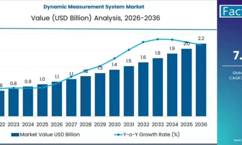 Dynamic Measurement System Market
