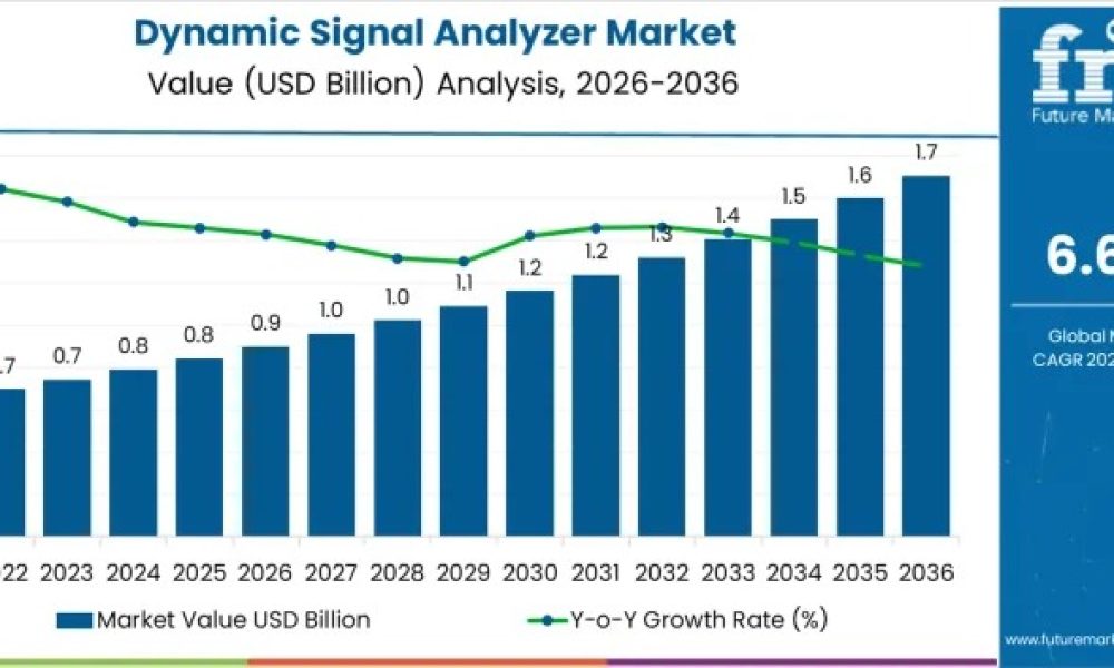 Dynamic Signal Analyzer Market