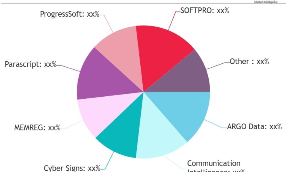 Dynamic Signature Market is Dazzling Worldwide with Kofax, Adobe ...