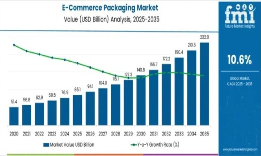 E-Commerce Packaging Market Set to Surge USD 232.9 Bn by 2035 as Smart ...