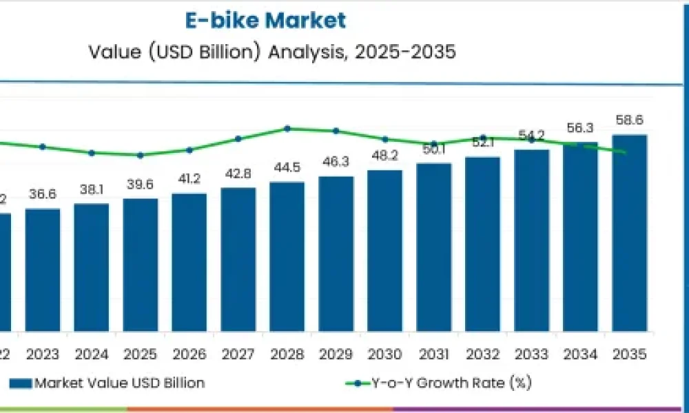 E-bike Market