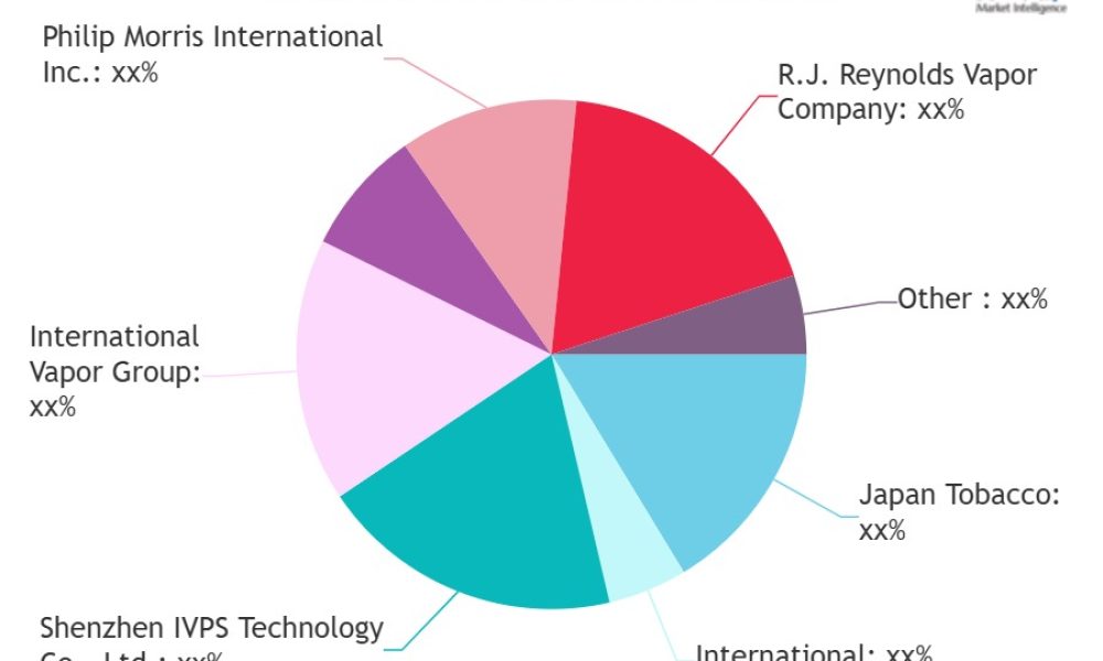 E-cigarette and Vape Market