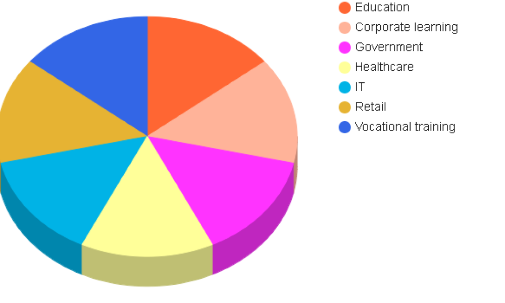 E-learning content creation Market