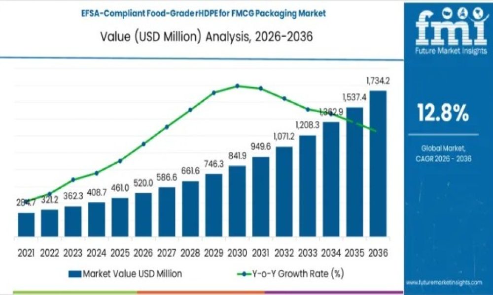 EFSA-Compliant Food-Grade rHDPE for FMCG Packaging Market