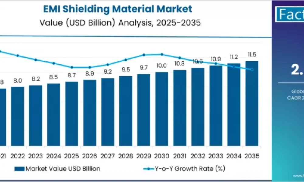 EMI Shielding Material Market