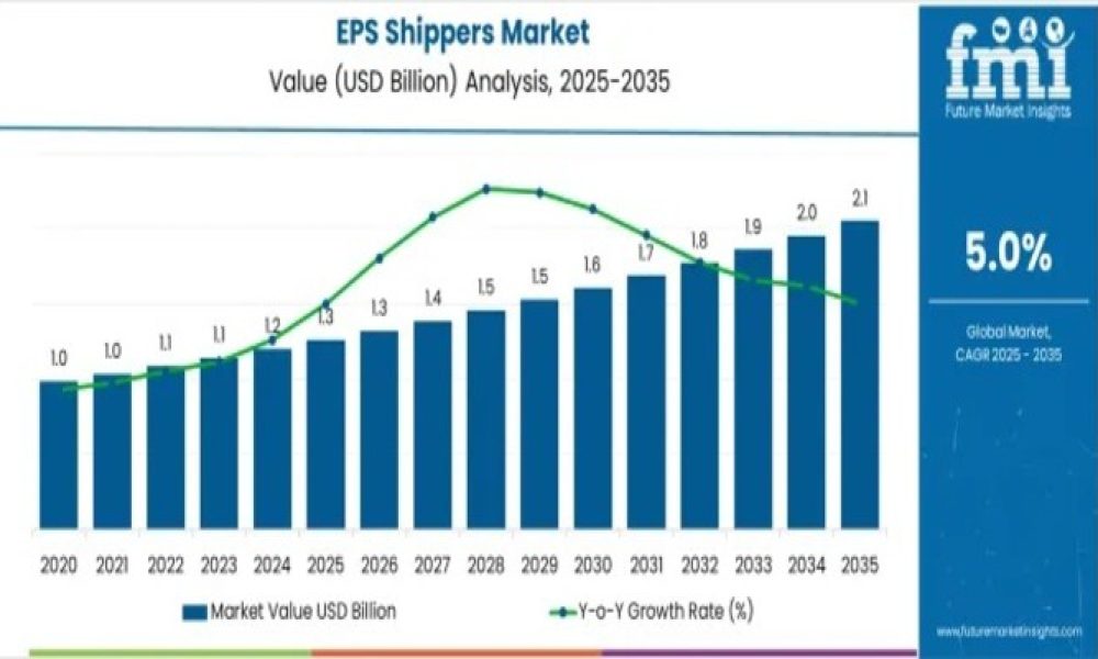 EPS Shippers Market