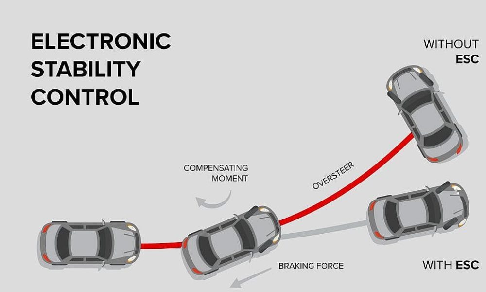 Electronic Stability Control (ESC) Market May See a Big Move | Major ...