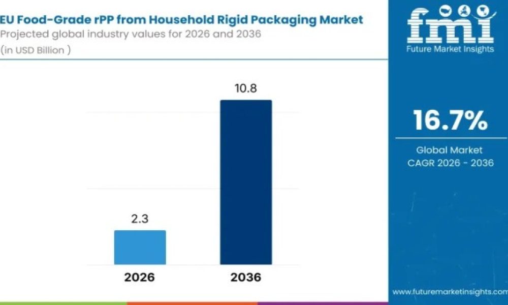 EU Food-Grade rPP from Household Rigid Packaging Market