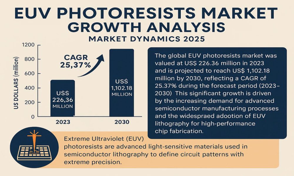 EUV Photoresists Market