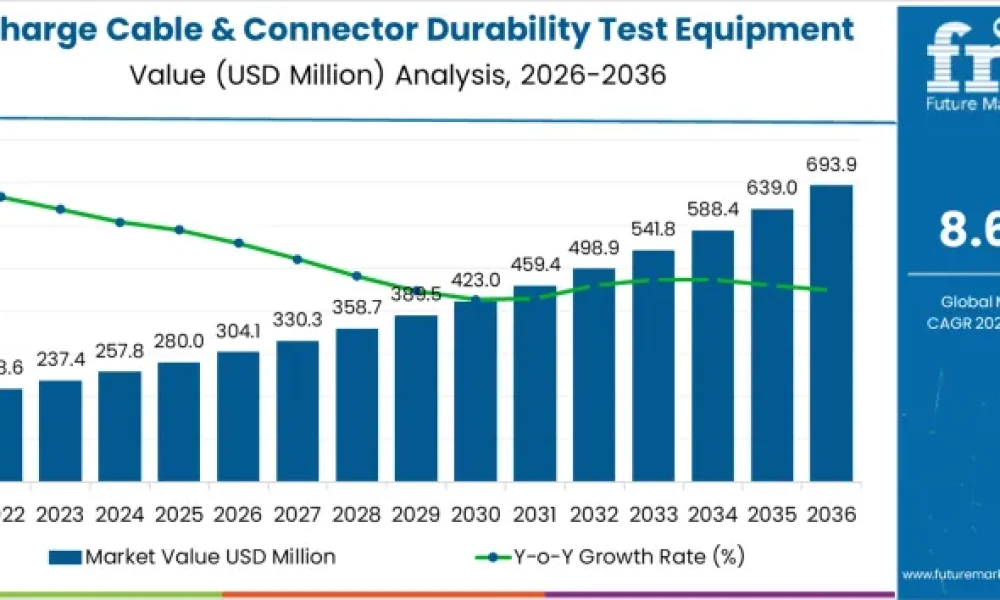 EV Charge Cable & Connector Durability Test Equipment Market