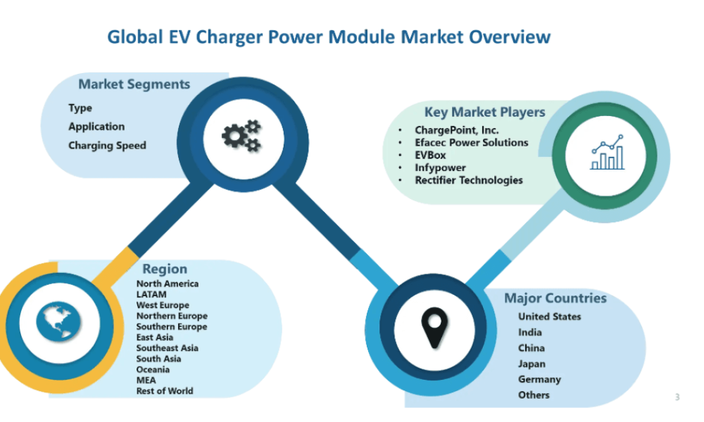 EV Charger Power Module Market
