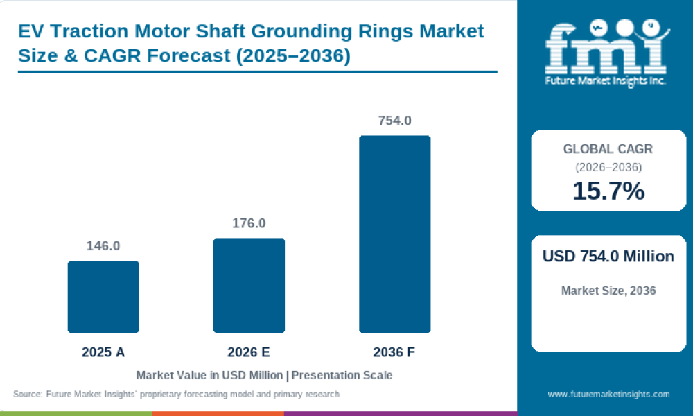 EV Traction Motor Shaft Grounding Rings Market