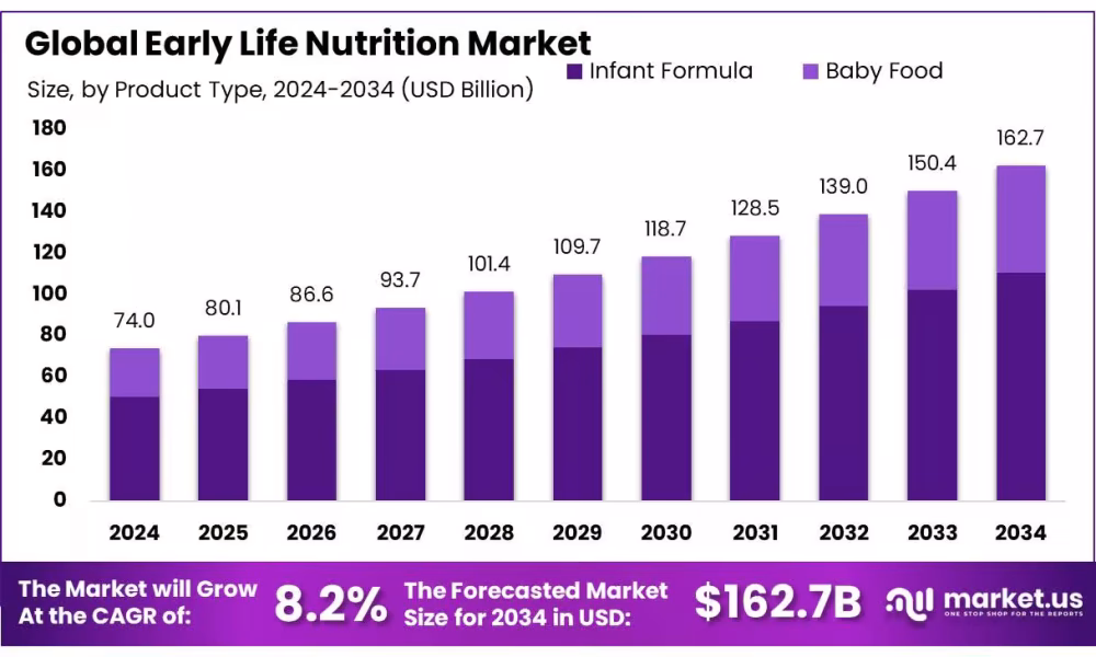 Early Life Nutrition Market