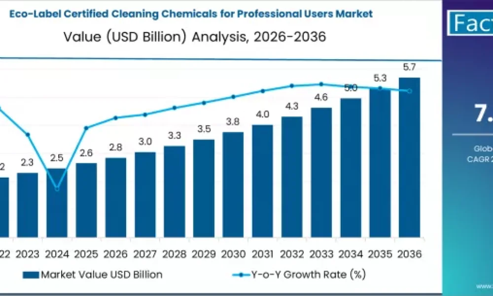 Eco-Label Certified Cleaning Chemicals for Professional Users Market
