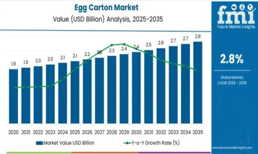 Egg Carton Market
