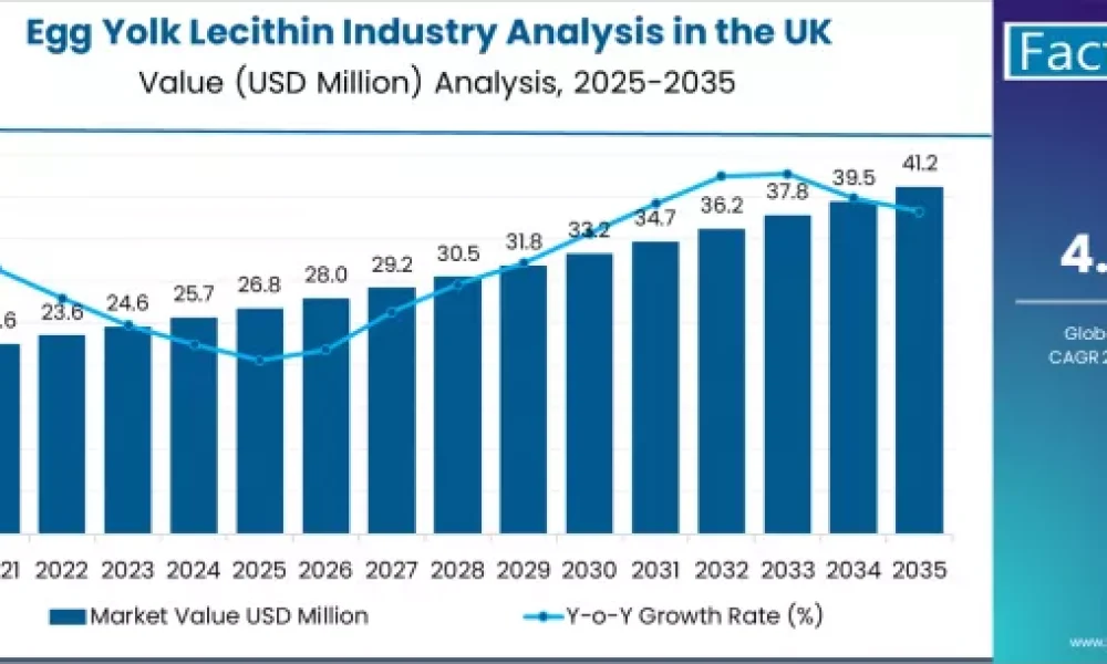 Egg Yolk Lecithin Industry Analysis in the UK