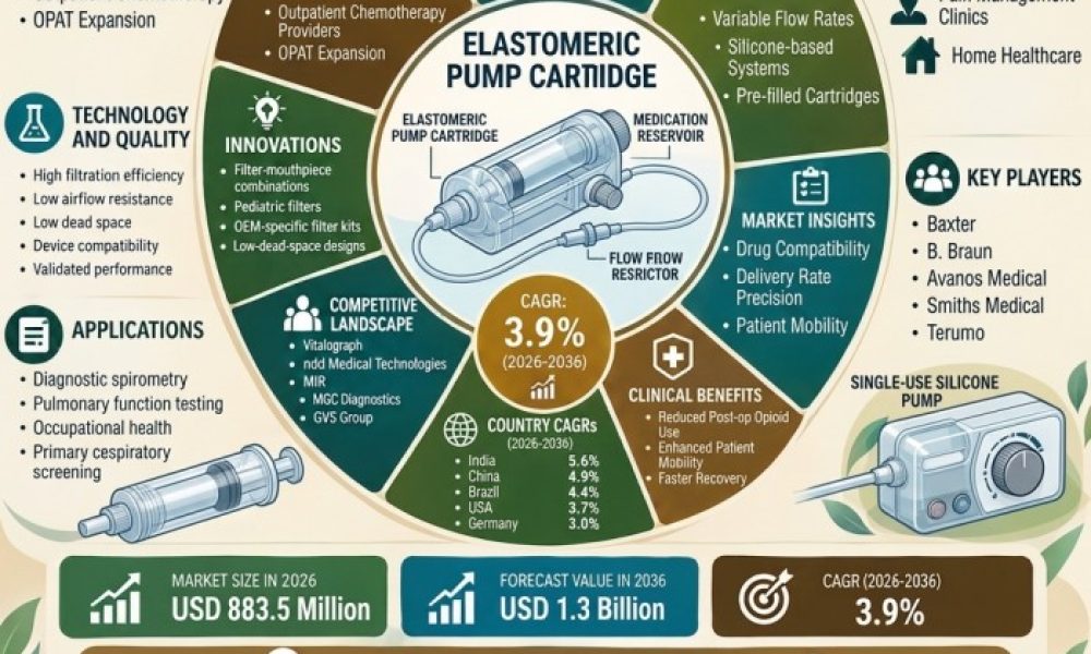 Elastomeric Pump Cartridges Market