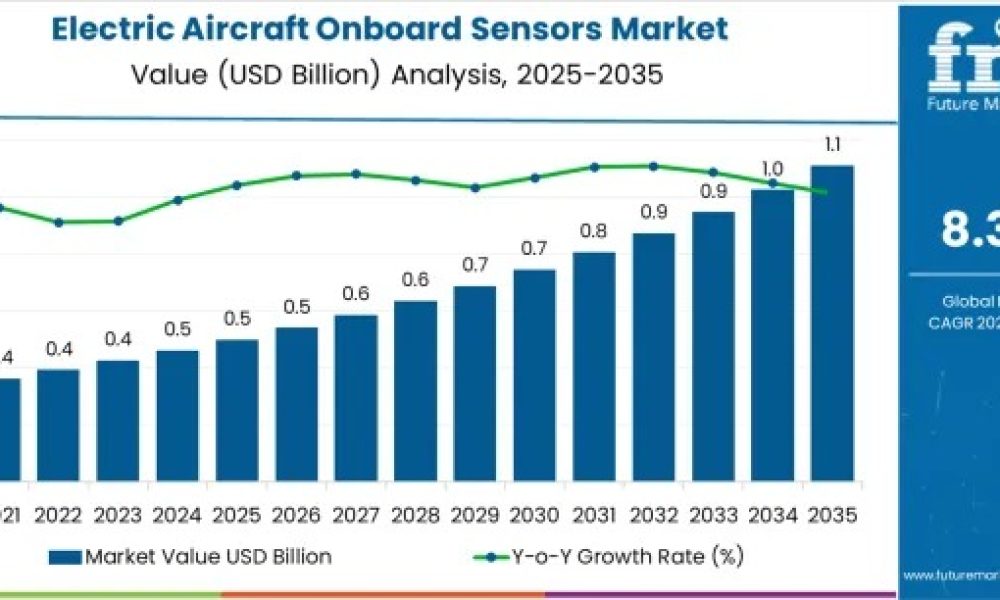 Electric Aircraft Onboard Sensors Market