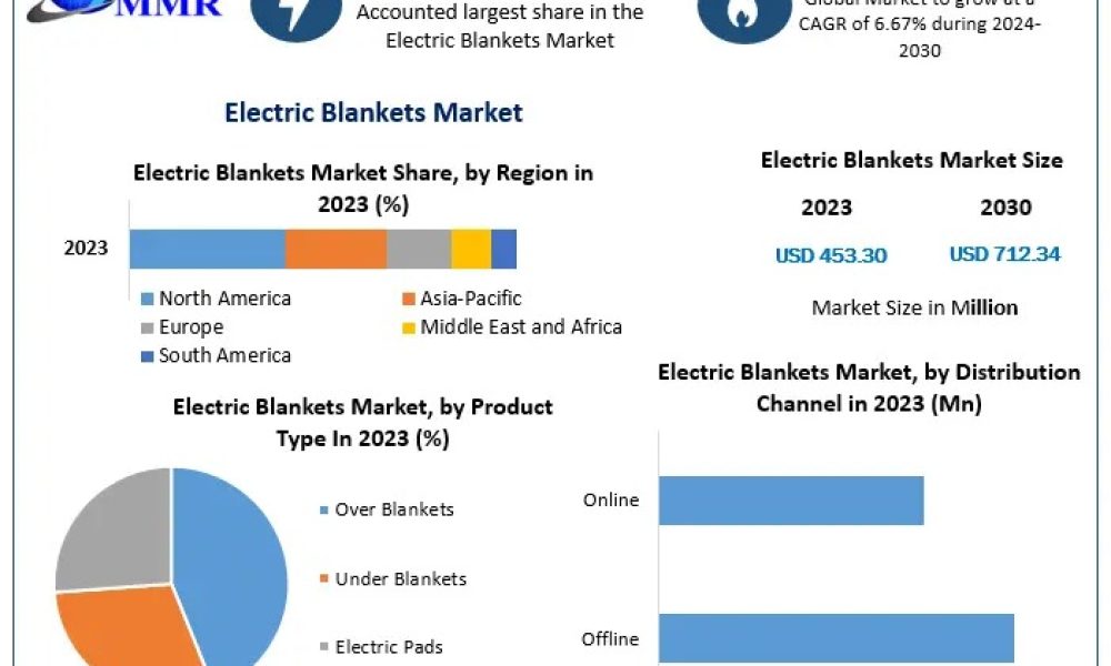 Electric Blankets Market