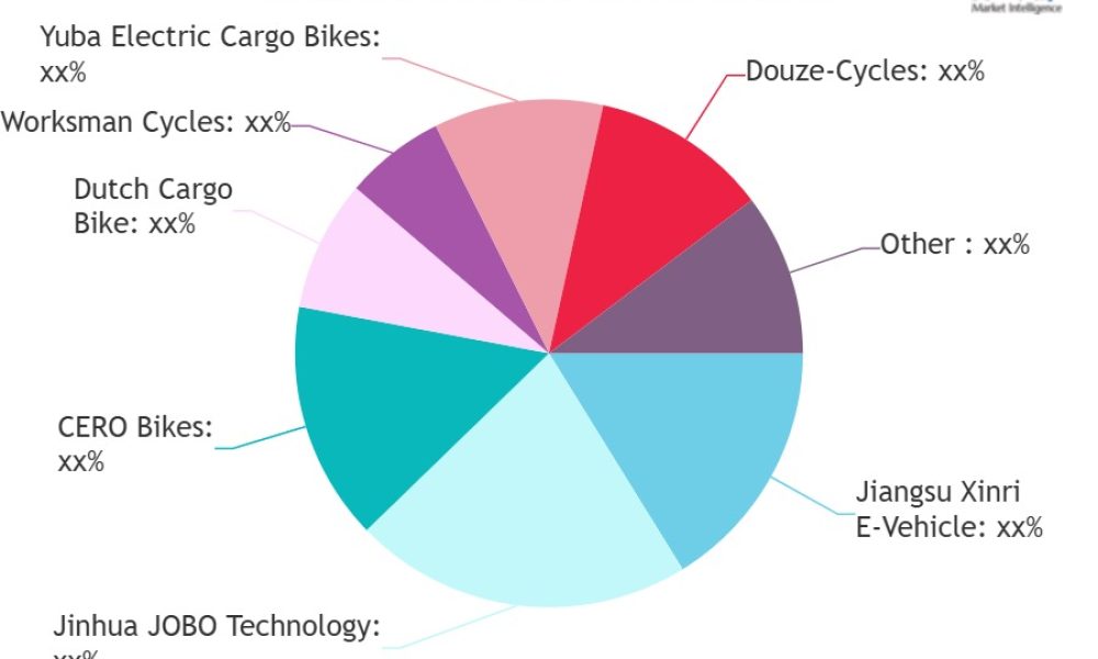 Electric Cargo Bikes Market