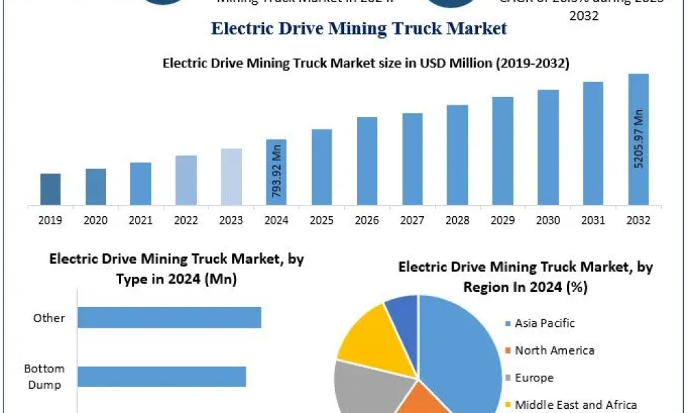 Electric Drive Mining Truck Market