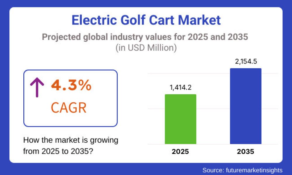 Electric Golf Cart Market
