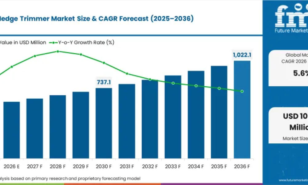 Electric Hedge Trimmer Market
