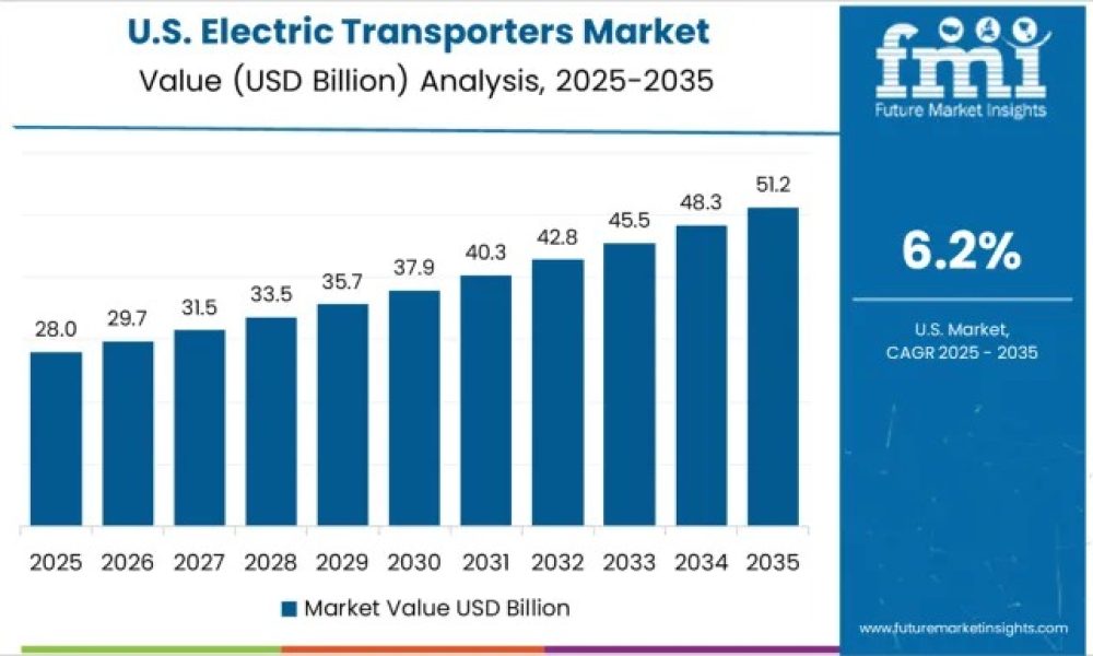 Electric Transporters Market