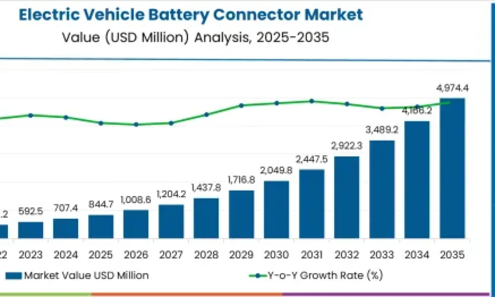 Electric Vehicle Battery Connector Market