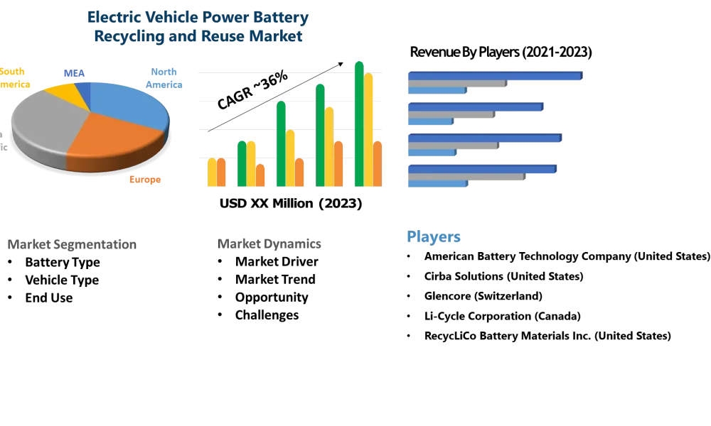 Electric Vehicle Power Battery Recycling and Reuse Market