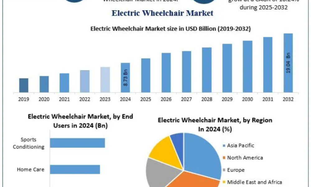 Electric Wheelchair Market