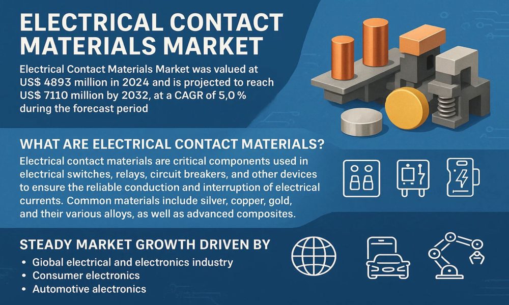 Electrical Contact Materials Market