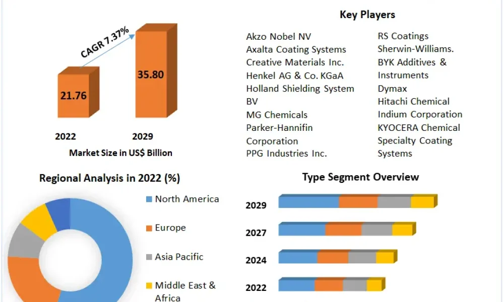 Electrically Conductive Coatings Market