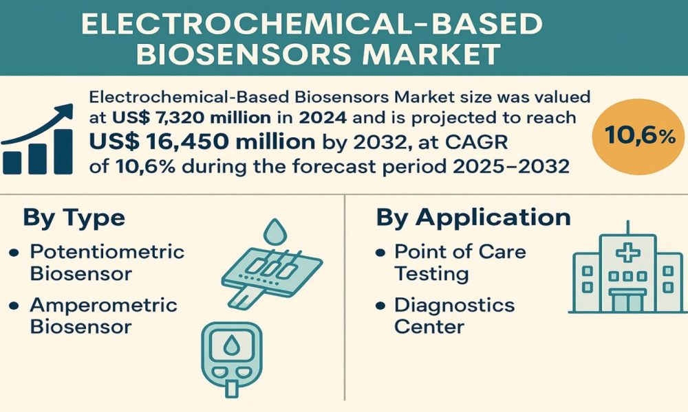 Electrochemical-Based Biosensors Market