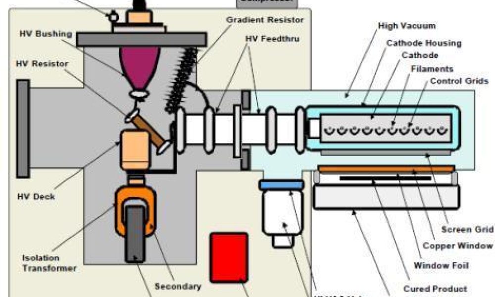Electron Beam Accelerator Market set for explosive growth: IBA, Varian ...