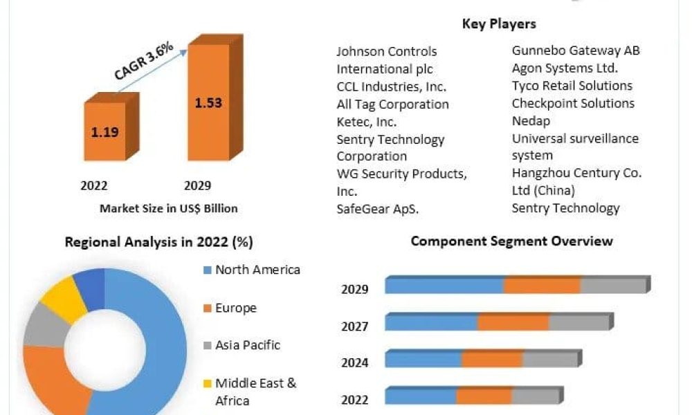 Electronic Article Surveillance Market