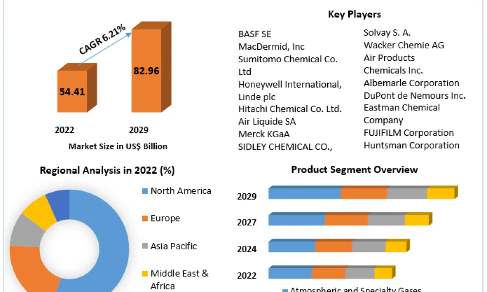 Electronic Chemicals Market