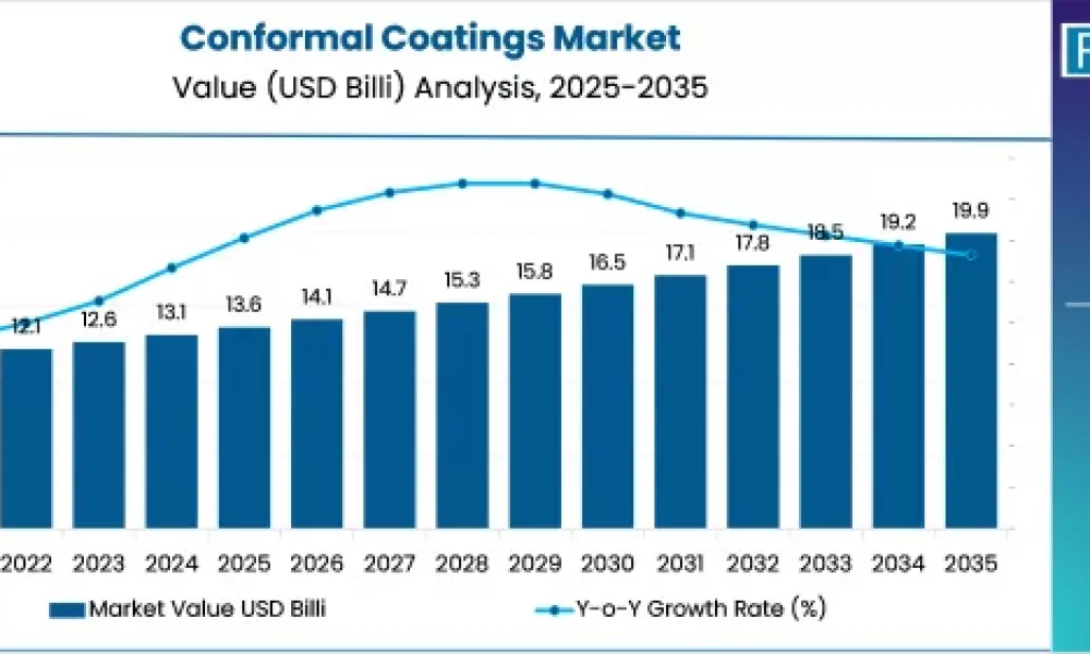 Electronic Conformal Coatings Market