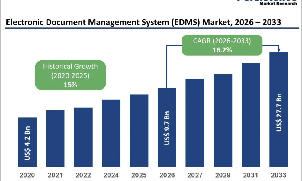 Electronic Document Management System (EDMS) Market