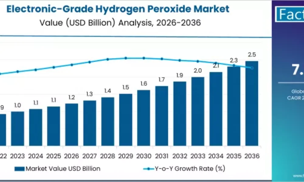 Electronic-Grade Hydrogen Peroxide Market