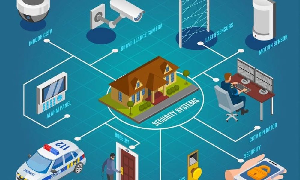 Electronic Security System Market