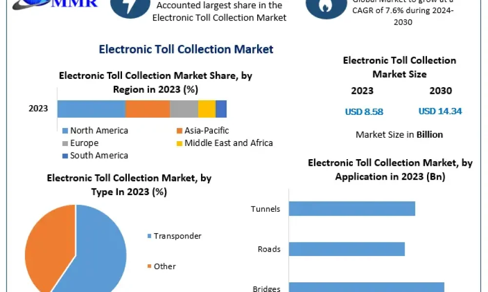 Electronic-Toll-Collection-Market